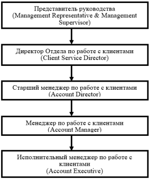 Организационная структура отдела управления рекламными проектами