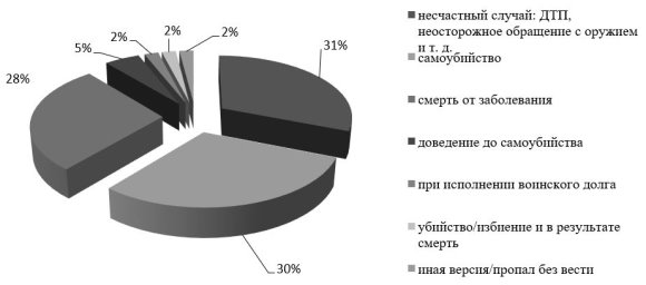 Ежегодное распределение причин гибели военнослужащих в ВС РФ
