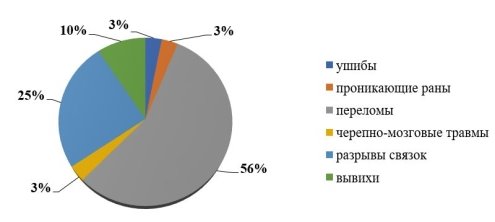 Распределение травм среди военнослужащих и курсантов высших военных учебных заведений