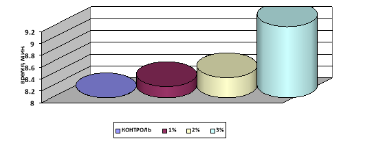 Влияние порошка цикория на подъемную силу прессованных дрожжей
