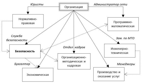 Типовая система управления организацией [5 стр.57]