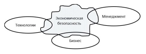 Области, оказывающие влияние на систему управления экономической безопасности [5 стр.36]