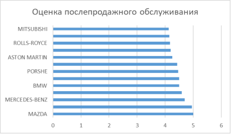 Оценка дилеров послепродажного обслуживания автопроизводителей