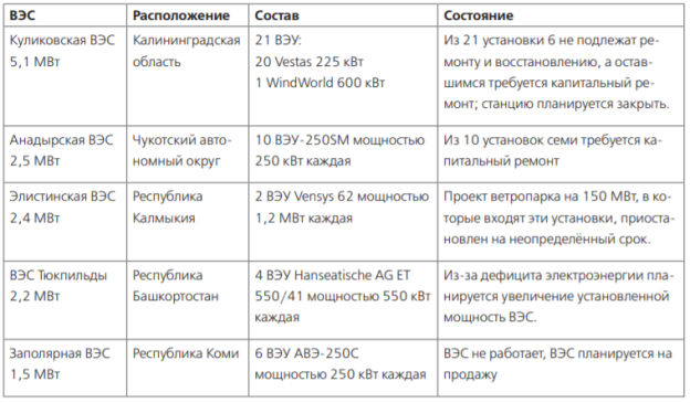 Список ВЭС