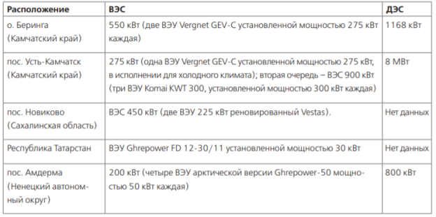 Список реализованных проектов энергокомплексов на основе ВЭС-ДЭС