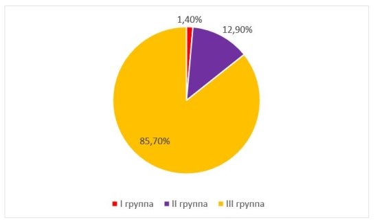 Распределение общего числа признанных инвалидами вследствие БОД по группам инвалидности в среднем за 2015–2019 гг. (%)
