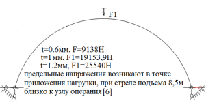 Сечение/расчетная схема (актуальна при работе в своде при малых нагрузках или дополнительном раскреплении свода/профилей из плоскости). Форма загружения и значение предельной нагрузки