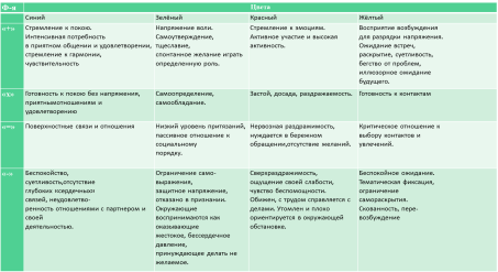 Градация по группам