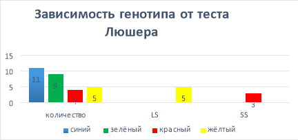 Зависимость генотипа от теста Люшера