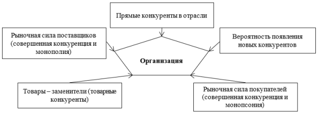 Пять сил конкуренции по М. Портеру