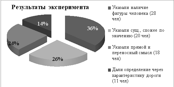 Результаты проведенного эксперимента