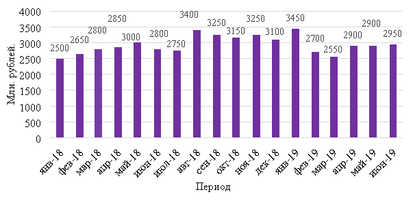 Динамика просроченной задолженности по заработной плате на 1 число месяца, млн. руб. [6]