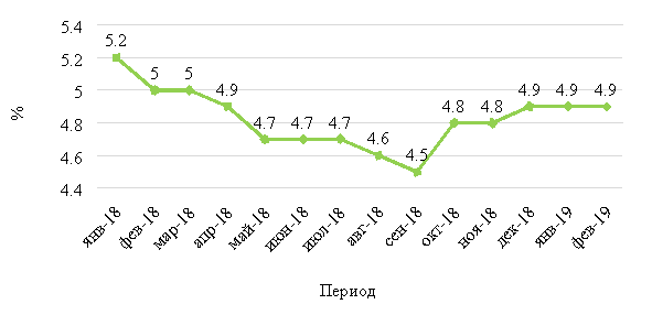 Уровень безработицы населения в возрасте 15–72 лет [7]