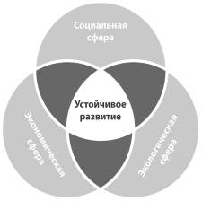 Концепция устойчивого развития [7]