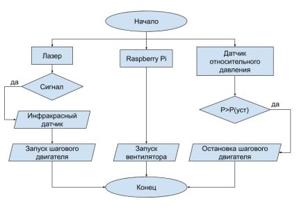 Алгоритм работы программного модуля контроля и управления технологических параметров при сепарации зерновых и калибровке зерно-бобовых культур.