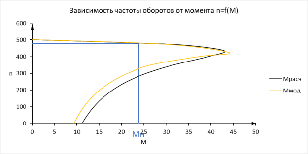 Механическая характеристика асинхронного двигателя