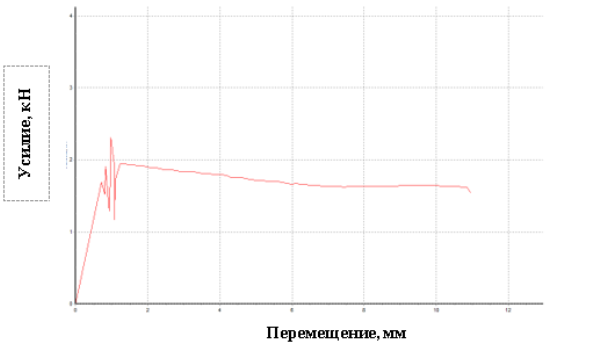 График зависимости перемещения от приложенного усилия