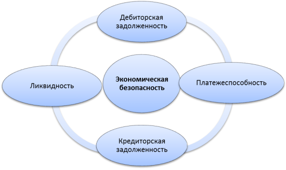 Система взаимовлияния дебиторской и кредиторской задолженности в обеспечении экономической безопасности предприятия