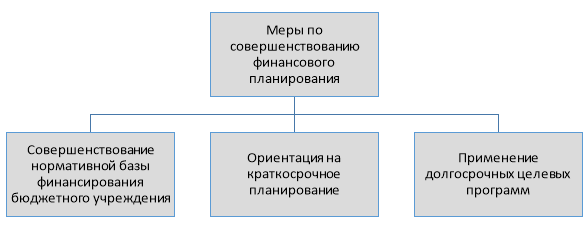 Меры по совершенствованию финансового планирования