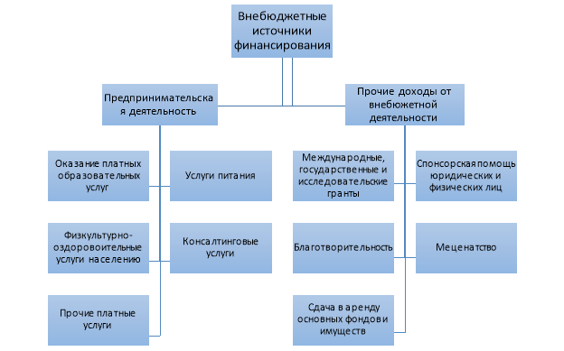 Внебюджетные источники финансирования