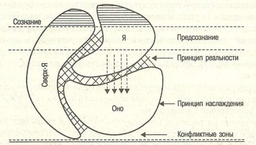 Структурная модель психики