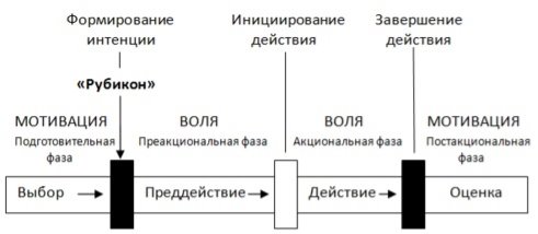 Модель Рубикона