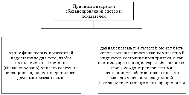 Причины внедрения сбалансированной системы показателей [2, c. 114]