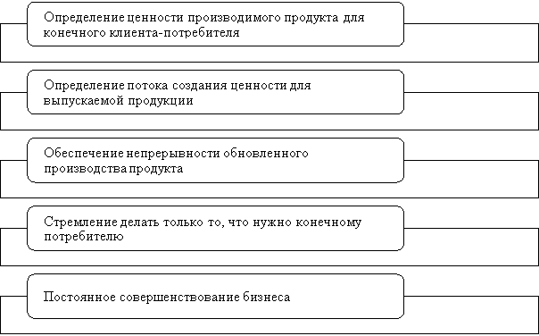 Основные принципы БП [составлено автором]