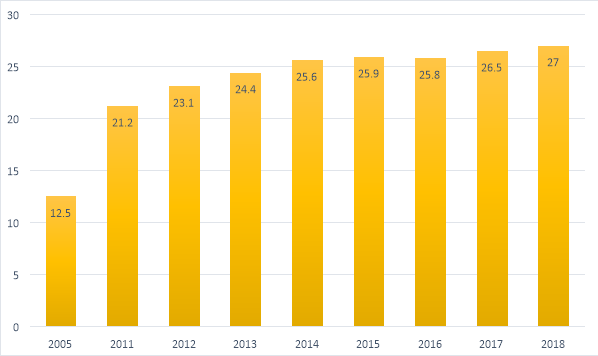 Динамика уровня производительности труда в России [6]