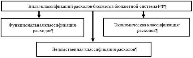 Виды классификаций расходов бюджетов БС РФ