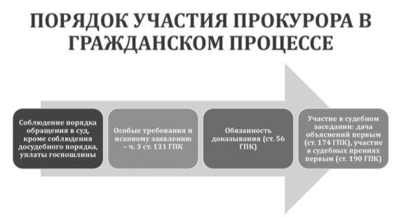 Порядок участия прокурора в гражданском процессе