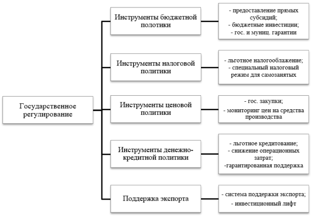 Государственная поддержка малого бизнеса