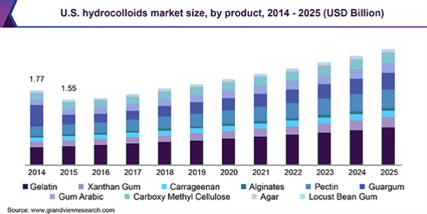 Мировой рынок гидроколлоидов 2014–2025 Источник: GrandViewResearch