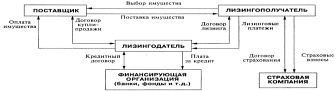 Общая схема лизинговой сделки и финансовых потоков