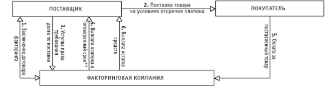 Схема работы факторинга