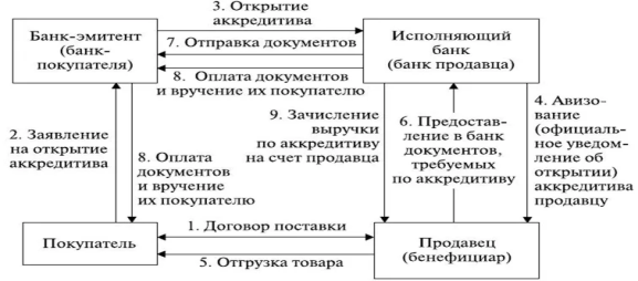 Схема работы аккредитива