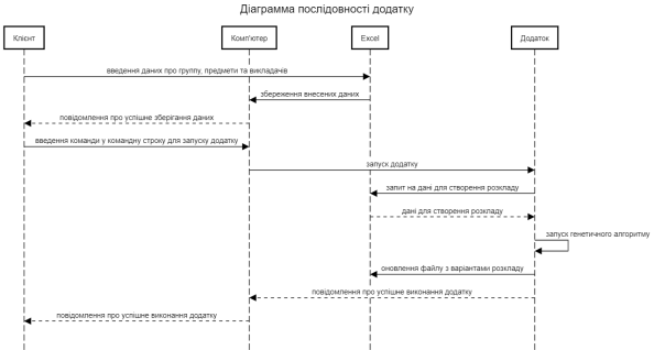 C:\Users\k.tarnavska\Downloads\статья\моё\Діаграмма послідовності мого додатку.png