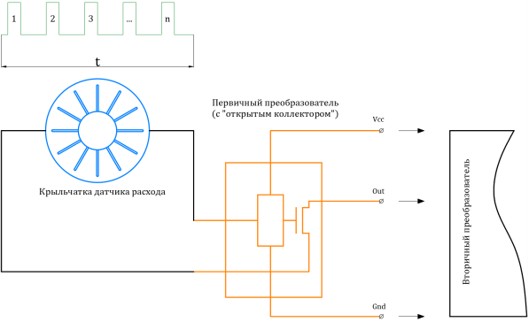 Схема работы расходомера по принципу счётчика импульсов