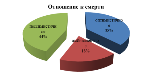 Показатели отношения к смерти у лиц, страдающих ишемической болезнью сердца