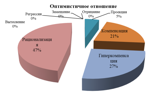 Выраженность психологических защит у лиц с оптимистичным отношением к смерти