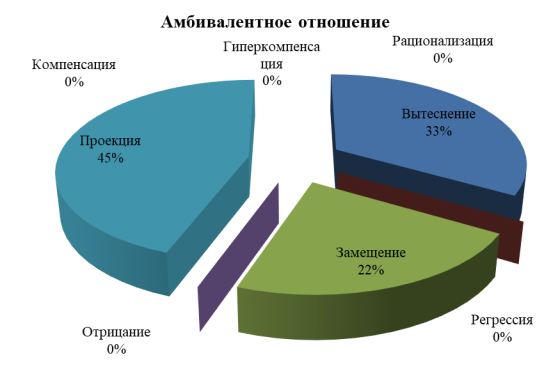 Выраженность психологических защит у лиц с амбивалентным отношением к смерти