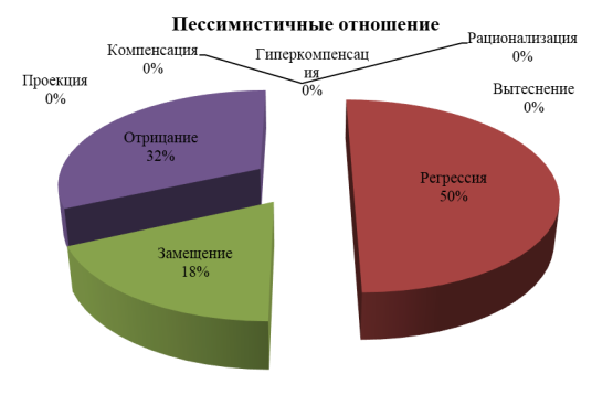 Выраженность психологических защит у лиц с пессимистичным отношением к смерти