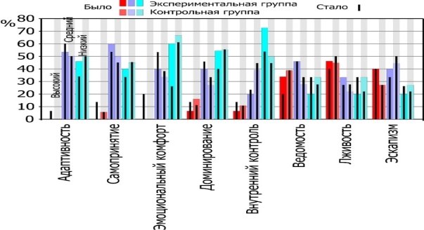 Результаты исследования социально-психологической адаптации (первичная и повторная диагностики)