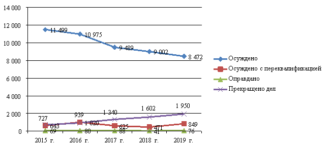 Динамика коррупционных преступлений