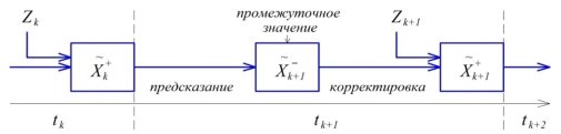 Иллюстрация процедуры фильтрации Калмана
