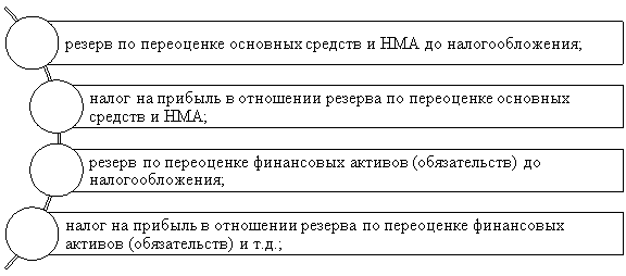 Счета, используемые в процессе отражения совокупного дохода организации