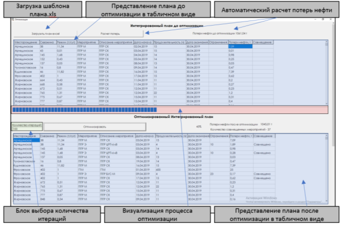 Процесс оптимизации интегрированного плана