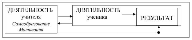 Формула педагогического процесса
