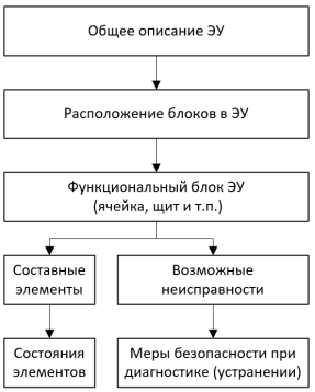 Укрупненная схема модели электроустановки.