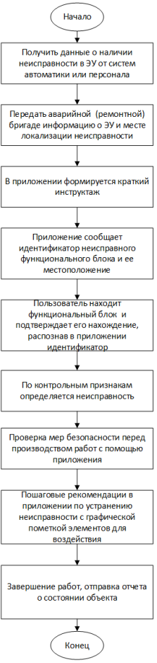 Укрупненный алгоритм поиска и устранения неисправности в ЭУ